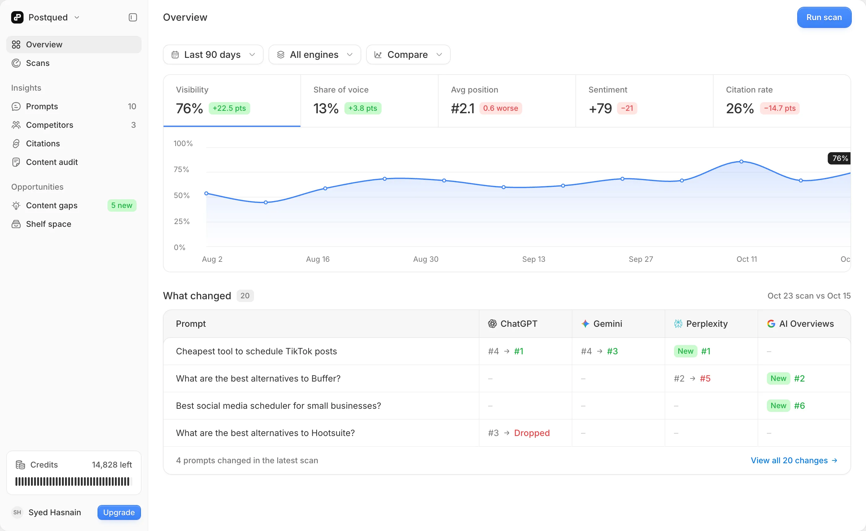 The LLantern overview dashboard: visibility, share of voice, average position, sentiment and citation rate for a brand across AI engines